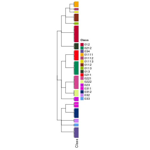 plot of chunk tab-collect-classes-from-hierarchical-partition-4