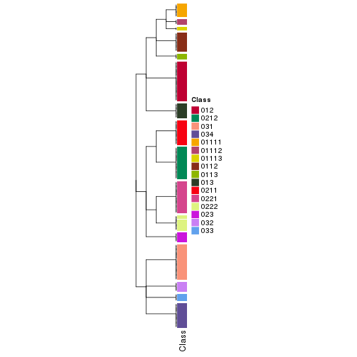 plot of chunk tab-collect-classes-from-hierarchical-partition-5