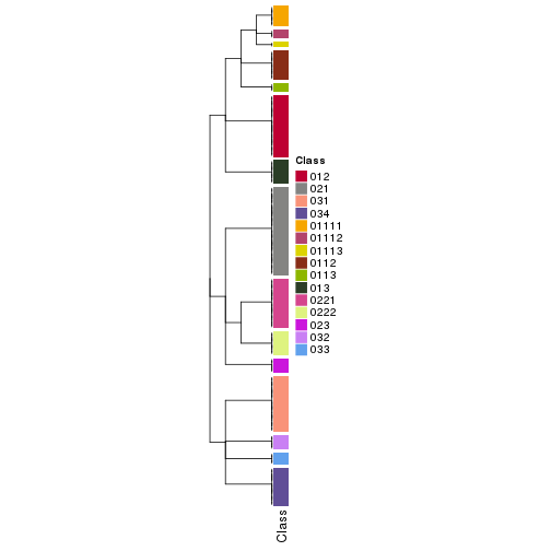 plot of chunk tab-collect-classes-from-hierarchical-partition-6