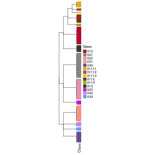 plot of chunk tab-collect-classes-from-hierarchical-partition-7