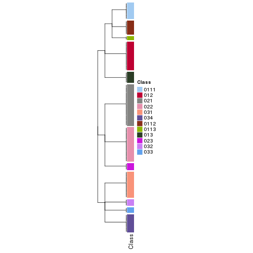 plot of chunk tab-collect-classes-from-hierarchical-partition-8