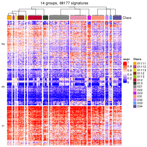 plot of chunk tab-get-signatures-from-hierarchical-partition-7