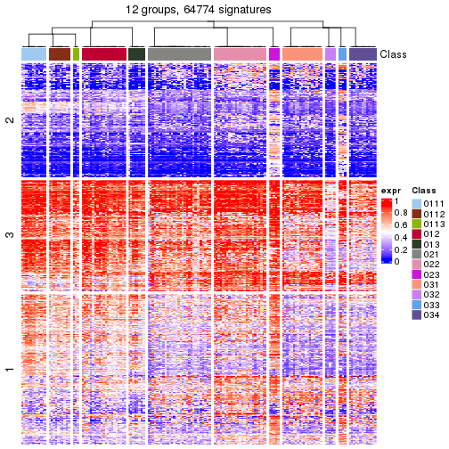 plot of chunk tab-get-signatures-from-hierarchical-partition-8