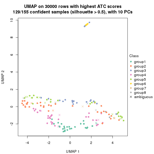 plot of chunk tab-node-0-dimension-reduction-7