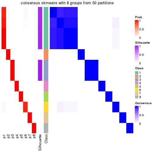 plot of chunk tab-node-0111-consensus-heatmap-7