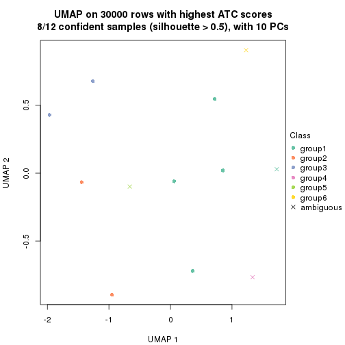 plot of chunk tab-node-0111-dimension-reduction-5