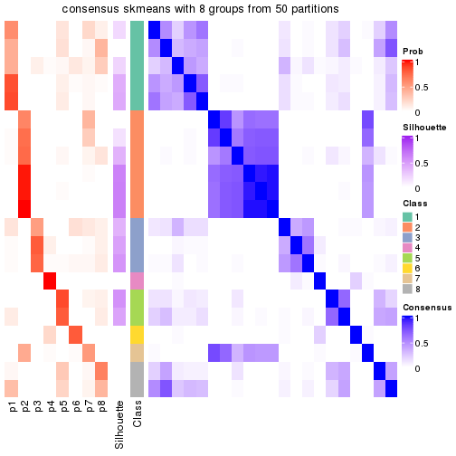 plot of chunk tab-node-012-consensus-heatmap-7