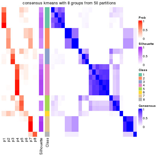 plot of chunk tab-node-022-consensus-heatmap-7