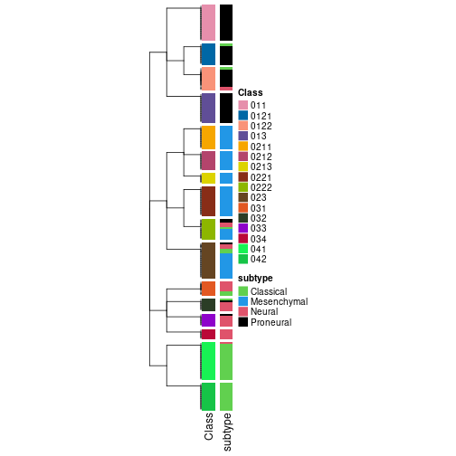 plot of chunk tab-collect-classes-from-hierarchical-partition-1