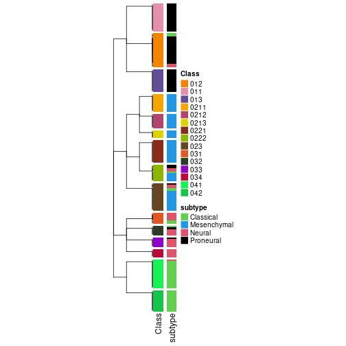 plot of chunk tab-collect-classes-from-hierarchical-partition-2