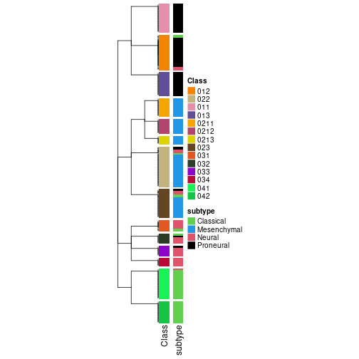 plot of chunk tab-collect-classes-from-hierarchical-partition-3