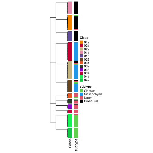 plot of chunk tab-collect-classes-from-hierarchical-partition-4