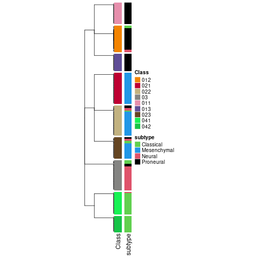 plot of chunk tab-collect-classes-from-hierarchical-partition-5