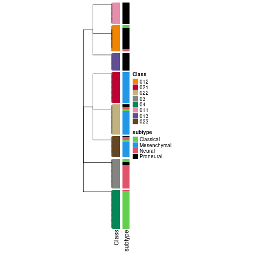 plot of chunk tab-collect-classes-from-hierarchical-partition-6