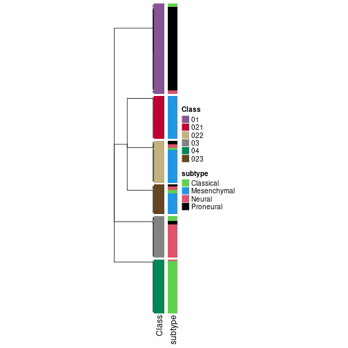 plot of chunk tab-collect-classes-from-hierarchical-partition-7