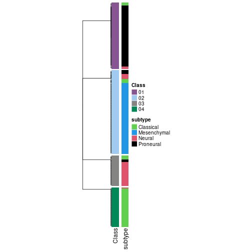 plot of chunk tab-collect-classes-from-hierarchical-partition-8