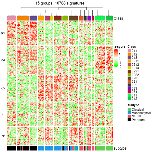 plot of chunk tab-get-signatures-from-hierarchical-partition-2