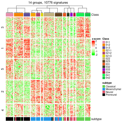 plot of chunk tab-get-signatures-from-hierarchical-partition-3