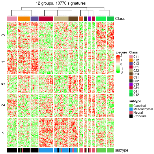 plot of chunk tab-get-signatures-from-hierarchical-partition-4