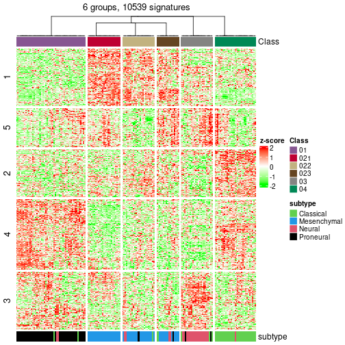 plot of chunk tab-get-signatures-from-hierarchical-partition-7