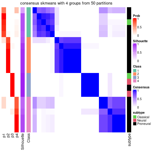 plot of chunk tab-node-012-consensus-heatmap-3