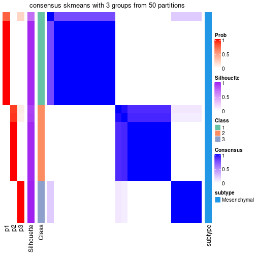 plot of chunk tab-node-021-consensus-heatmap-2