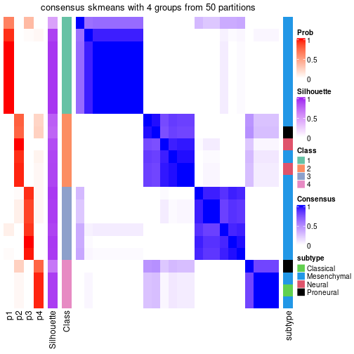 plot of chunk tab-node-022-consensus-heatmap-3