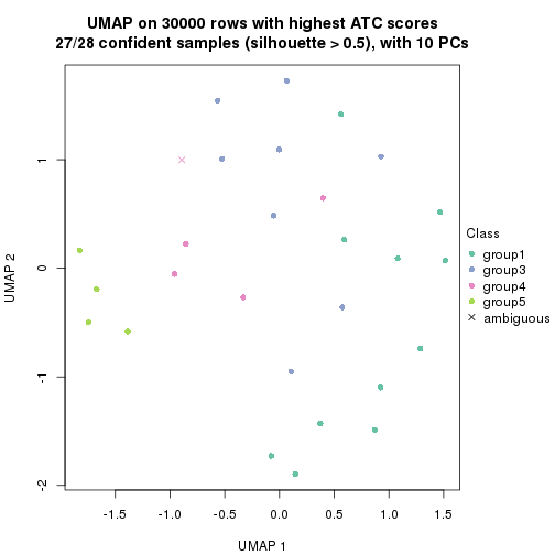 plot of chunk tab-node-0211-dimension-reduction-4