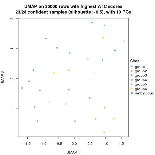 plot of chunk tab-node-0211-dimension-reduction-5