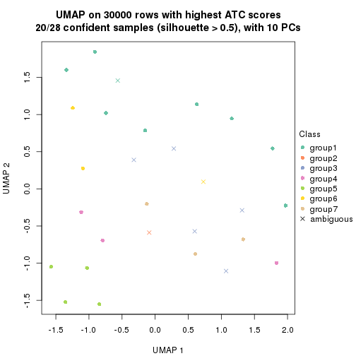 plot of chunk tab-node-0211-dimension-reduction-6