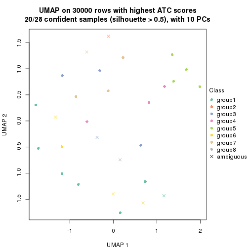 plot of chunk tab-node-0211-dimension-reduction-7