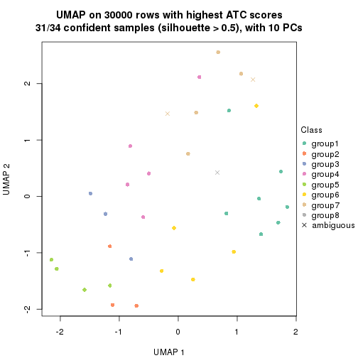 plot of chunk tab-node-0212-dimension-reduction-7