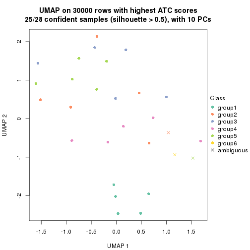 plot of chunk tab-node-0213-dimension-reduction-5