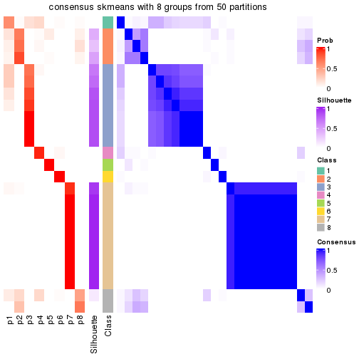 plot of chunk tab-node-0221-consensus-heatmap-7