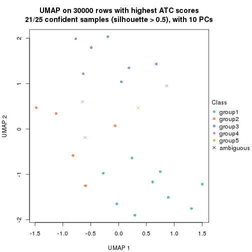 plot of chunk tab-node-0221-dimension-reduction-4