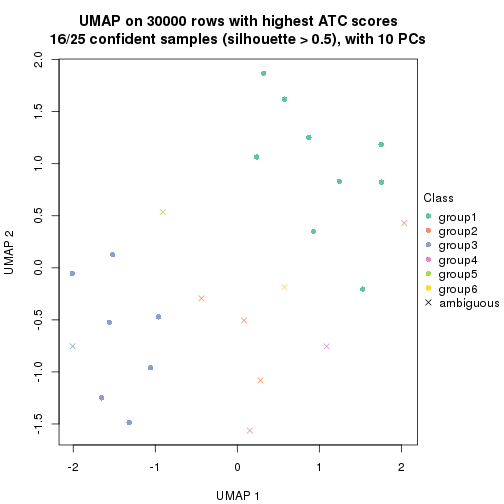 plot of chunk tab-node-0221-dimension-reduction-5