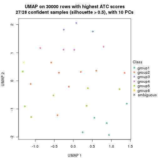 plot of chunk tab-node-0222-dimension-reduction-5