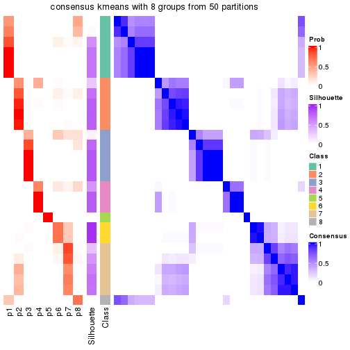 plot of chunk tab-node-0223-consensus-heatmap-7