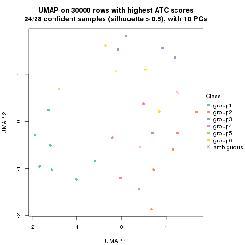 plot of chunk tab-node-0223-dimension-reduction-5