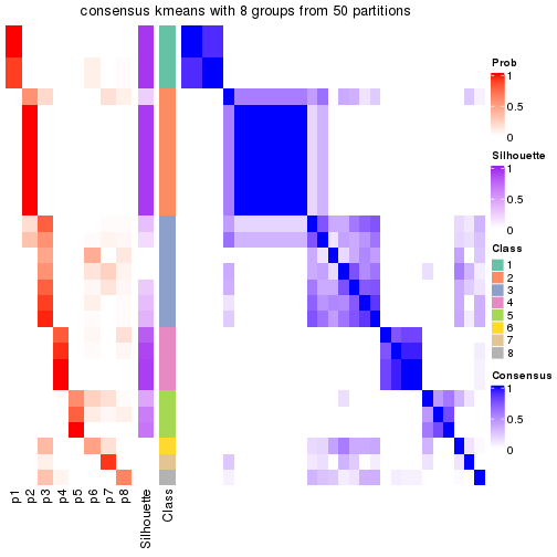 plot of chunk tab-node-0232-consensus-heatmap-7