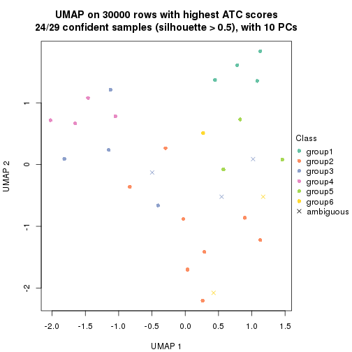 plot of chunk tab-node-0232-dimension-reduction-5