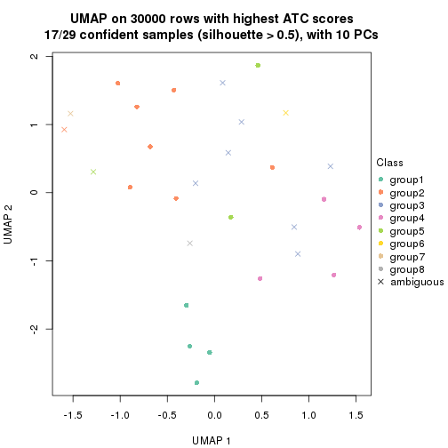 plot of chunk tab-node-0232-dimension-reduction-7