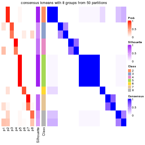 plot of chunk tab-node-0511-consensus-heatmap-7