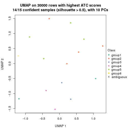 plot of chunk tab-node-0511-dimension-reduction-5