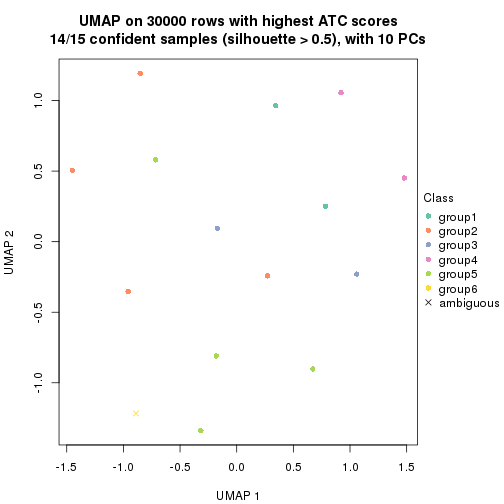 plot of chunk tab-node-0511-dimension-reduction-6