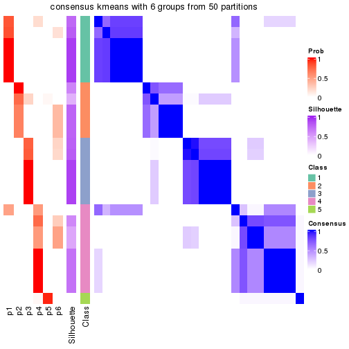 plot of chunk tab-node-0512-consensus-heatmap-5