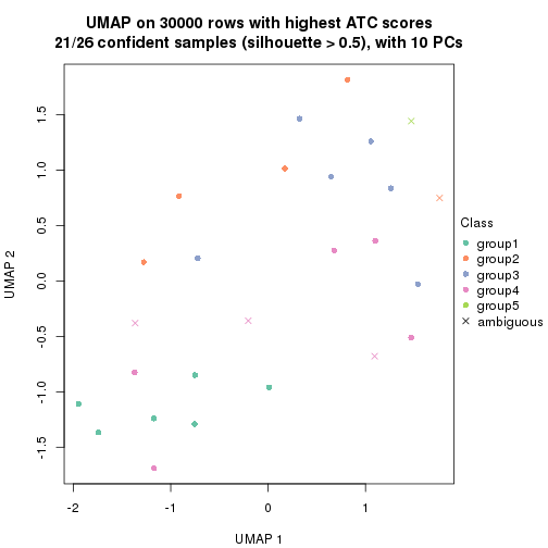 plot of chunk tab-node-0512-dimension-reduction-5