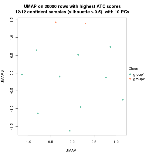 plot of chunk tab-node-05121-dimension-reduction-1