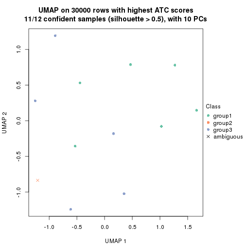 plot of chunk tab-node-05121-dimension-reduction-2