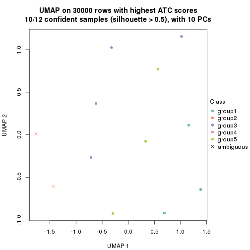 plot of chunk tab-node-05121-dimension-reduction-4